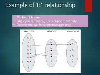 Example of 1:1 relationship
Miniworld rules
• Employee can manage one department only
• Department can have one manager only
 