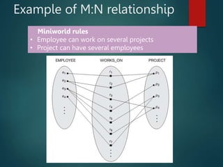 Example of M:N relationship
Miniworld rules
• Employee can work on several projects
• Project can have several employees
 