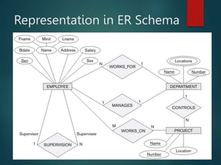 Representation in ER Schema
 