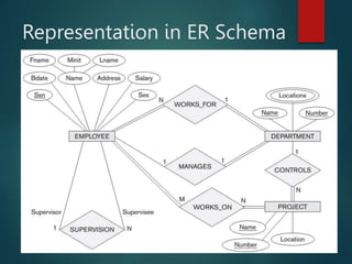Representation in ER Schema
 