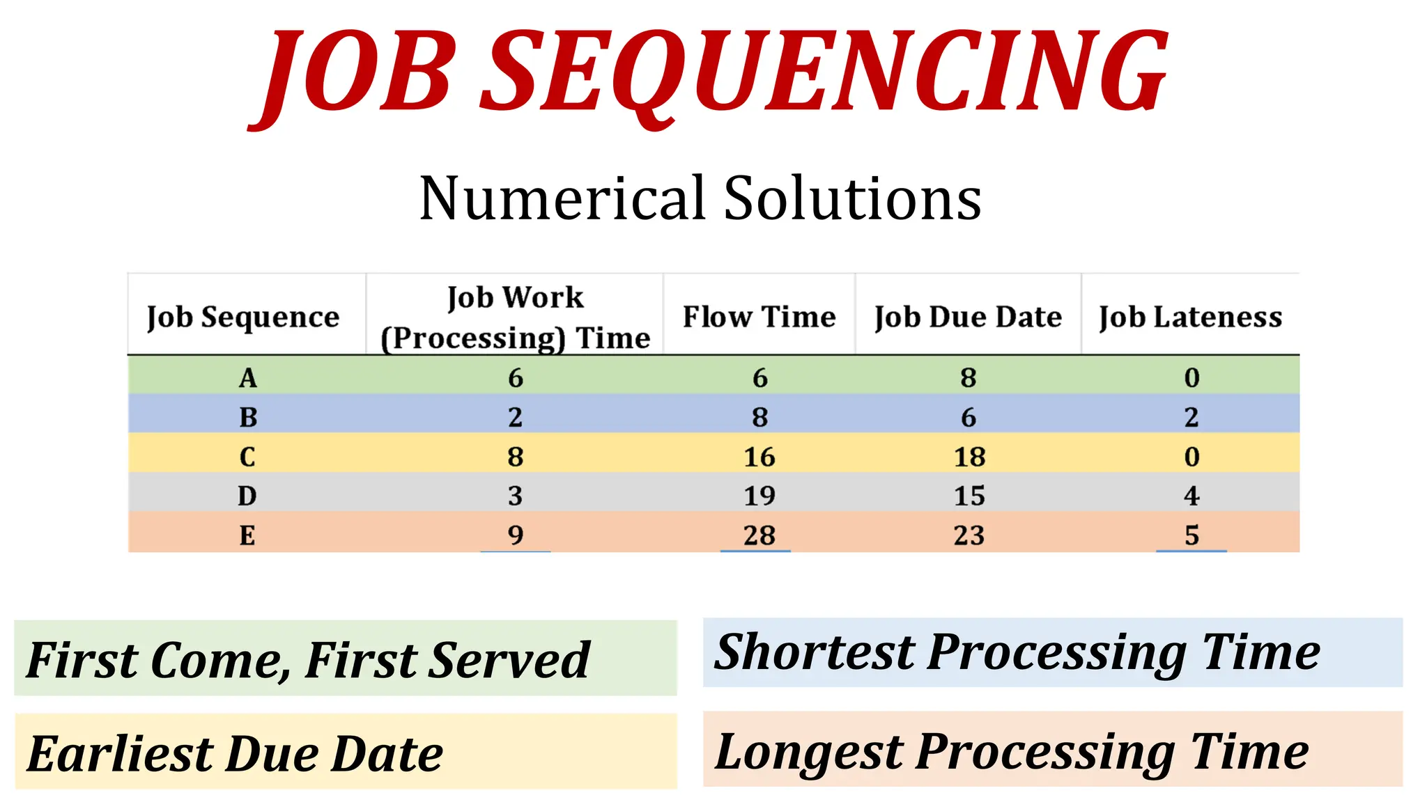 Jobs Sequencing with Priority Rules.pptx