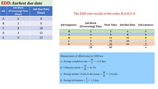 Job
Job Work
(Processing) Time
(Days)
Job Due Date
(Days)
A 6 8
B 2 6
C 8 18
D 3 15
E 9 23
EDD: Earliest due date
The EDD rule results in the order B-A-D-C-E
 