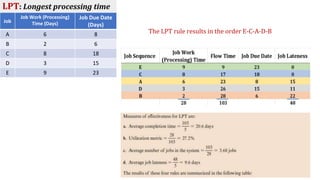 Job
Job Work (Processing)
Time (Days)
Job Due Date
(Days)
A 6 8
B 2 6
C 8 18
D 3 15
E 9 23
LPT: Longest processing time
The LPT rule results in the order E-C-A-D-B
 