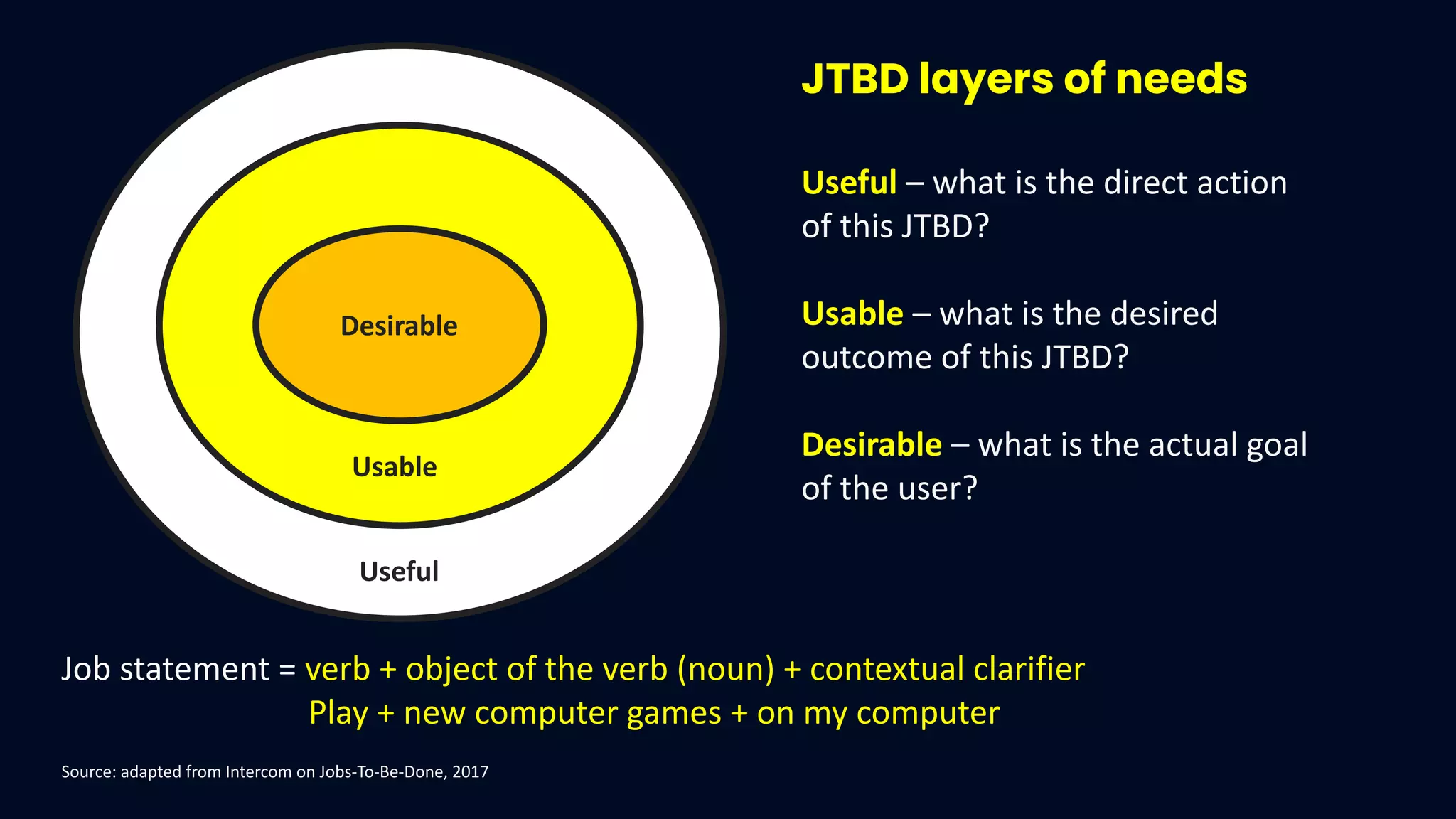 Useful – what is the direct action
of this JTBD?
Usable – what is the desired
outcome of this JTBD?
Desirable – what is the actual goal
of the user?
Desirable
Usable
Useful
Source: adapted from Intercom on Jobs-To-Be-Done, 2017
JTBD layers of needs
Job statement = verb + object of the verb (noun) + contextual clarifier
Play + new computer games + on my computer
 