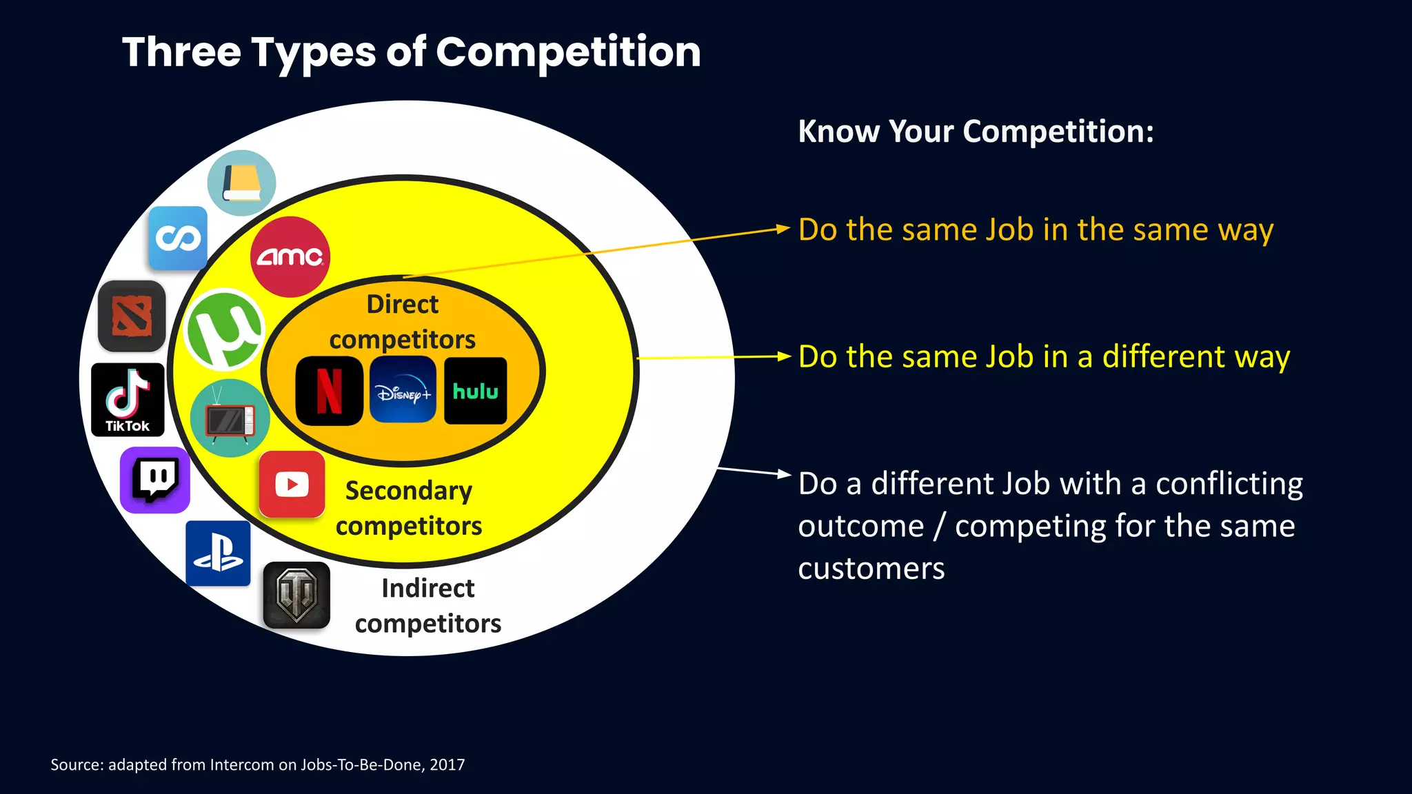 Do the same Job in the same way
Do the same Job in a different way
Do a different Job with a conflicting
outcome / competing for the same
customers
Know Your Competition:
Direct
competitors
Secondary
competitors
Indirect
competitors
Source: adapted from Intercom on Jobs-To-Be-Done, 2017
Three Types of Competition
 