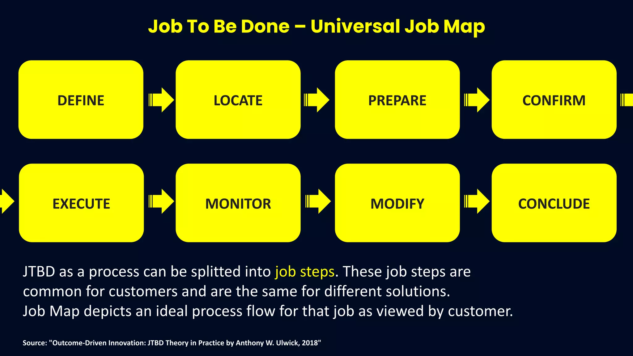 Job To Be Done – Universal Job Map
DEFINE LOCATE PREPARE CONFIRM
EXECUTE MONITOR MODIFY CONCLUDE
Source: "Outcome-Driven Innovation: JTBD Theory in Practice by Anthony W. Ulwick, 2018"
JTBD as a process can be splitted into job steps. These job steps are
common for customers and are the same for different solutions.
Job Map depicts an ideal process flow for that job as viewed by customer.
 