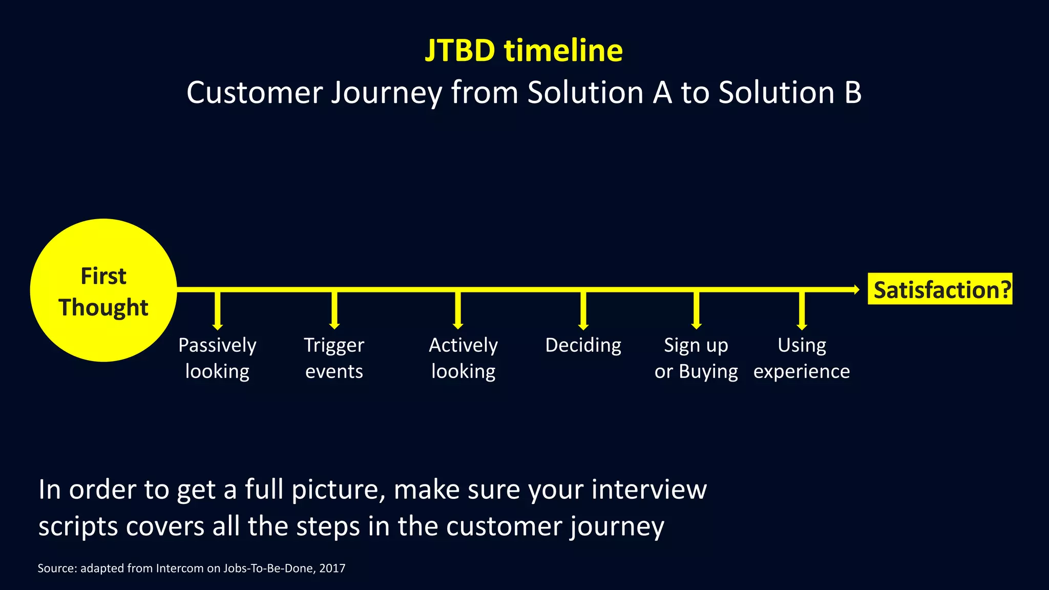 Source: adapted from Intercom on Jobs-To-Be-Done, 2017
JTBD timeline
Customer Journey from Solution A to Solution B
In order to get a full picture, make sure your interview
scripts covers all the steps in the customer journey
First
Thought
Passively
looking
Trigger
events
Actively
looking
Deciding Sign up
or Buying
Using
experience
Satisfaction?
 