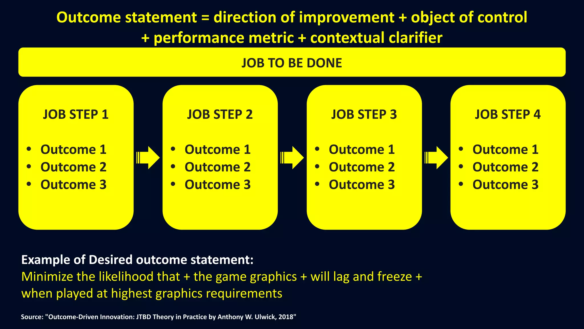 Outcome statement = direction of improvement + object of control
+ performance metric + contextual clarifier
Source: "Outcome-Driven Innovation: JTBD Theory in Practice by Anthony W. Ulwick, 2018"
Example of Desired outcome statement:
Minimize the likelihood that + the game graphics + will lag and freeze +
when played at highest graphics requirements
JOB TO BE DONE
JOB STEP 1
• Outcome 1
• Outcome 2
• Outcome 3
JOB STEP 2
• Outcome 1
• Outcome 2
• Outcome 3
JOB STEP 3
• Outcome 1
• Outcome 2
• Outcome 3
JOB STEP 4
• Outcome 1
• Outcome 2
• Outcome 3
 