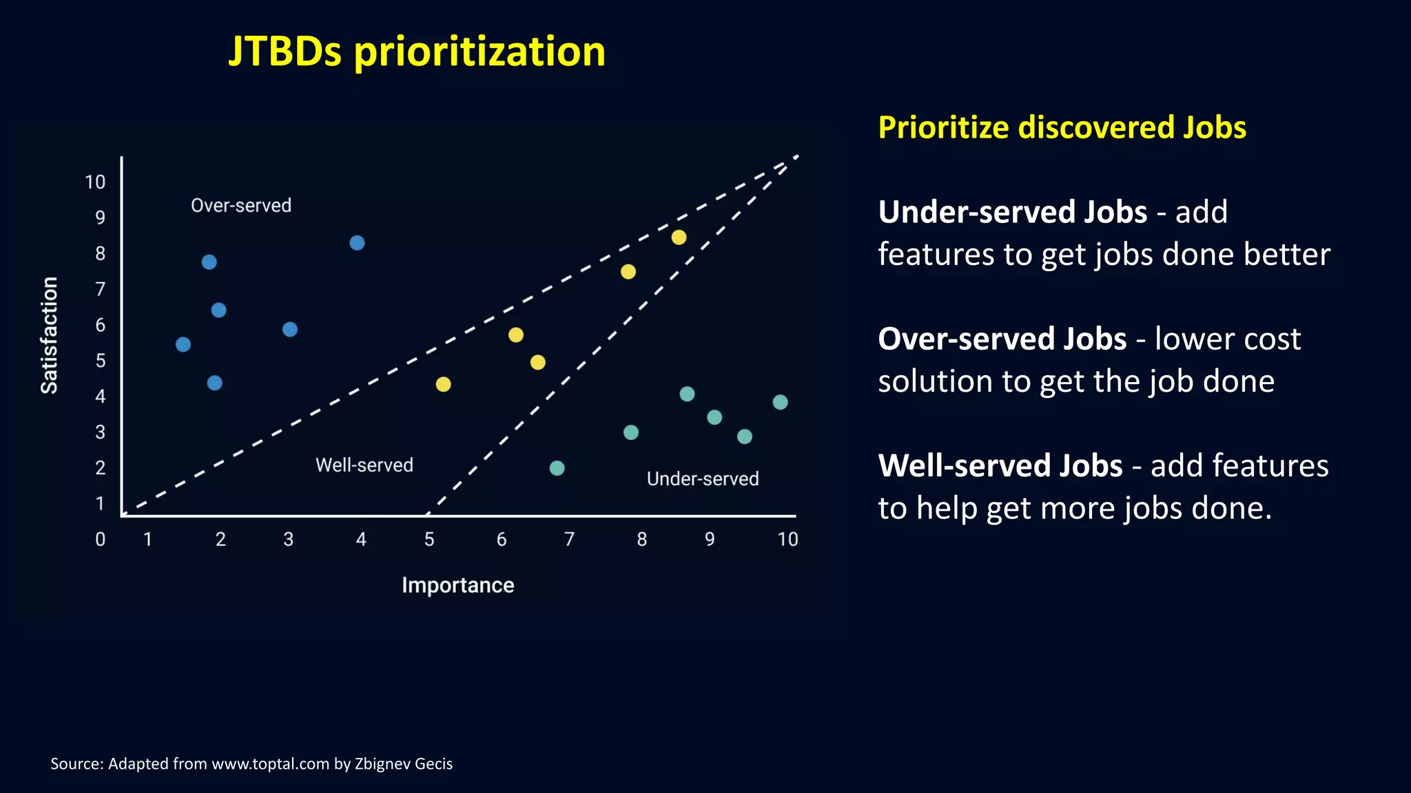 Source: Adapted from www.toptal.com by Zbignev Gecis
JTBDs prioritization
Prioritize discovered Jobs
Under-served Jobs - add
features to get jobs done better
Over-served Jobs - lower cost
solution to get the job done
Well-served Jobs - add features
to help get more jobs done.
 