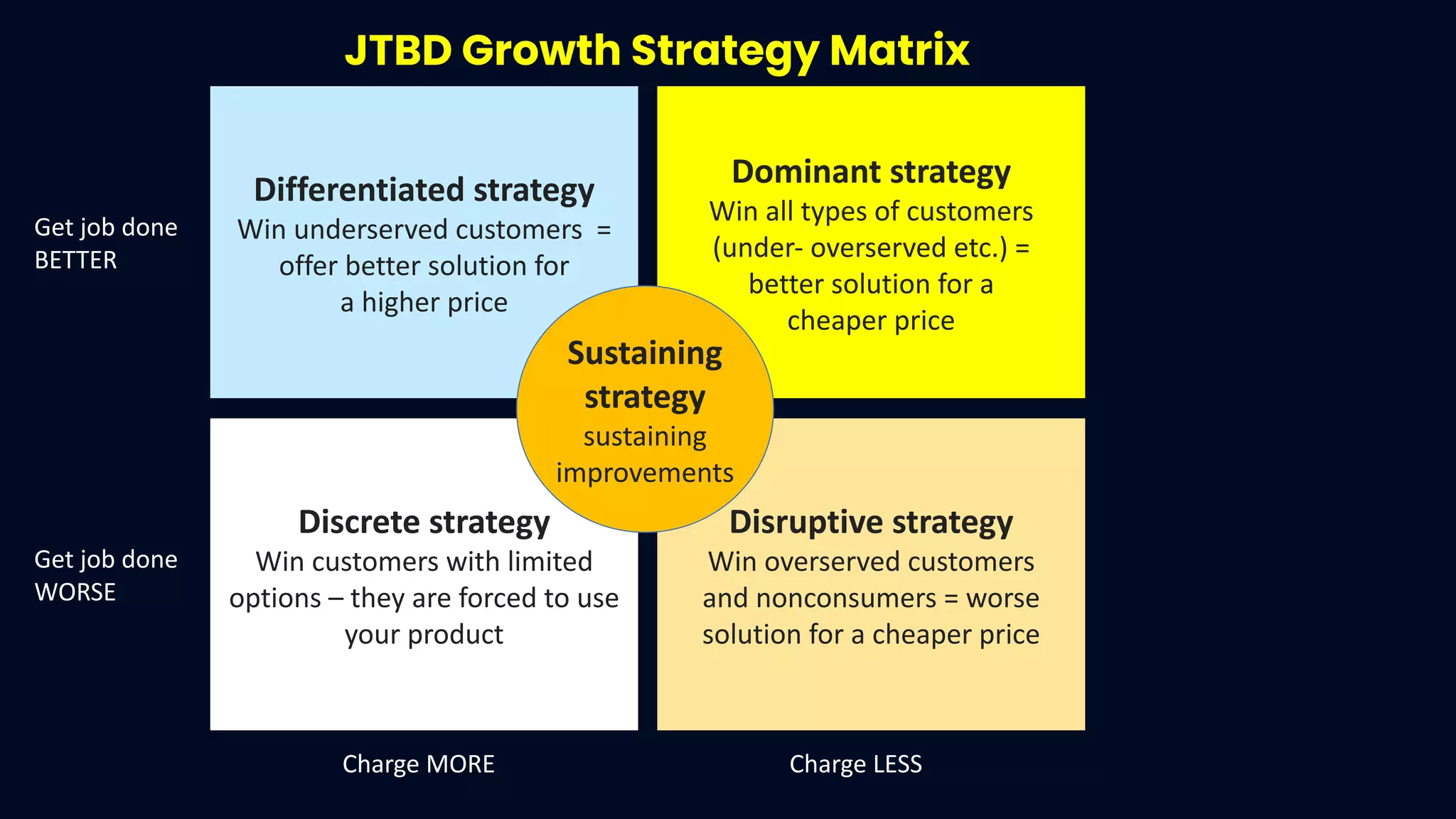JTBD Growth Strategy Matrix
Differentiated strategy
Win underserved customers =
offer better solution for
a higher price
Discrete strategy
Win customers with limited
options – they are forced to use
your product
Dominant strategy
Win all types of customers
(under- overserved etc.) =
better solution for a
cheaper price
Disruptive strategy
Win overserved customers
and nonconsumers = worse
solution for a cheaper price
Get job done
BETTER
Get job done
WORSE
Charge MORE Charge LESS
Sustaining
strategy
sustaining
improvements
 