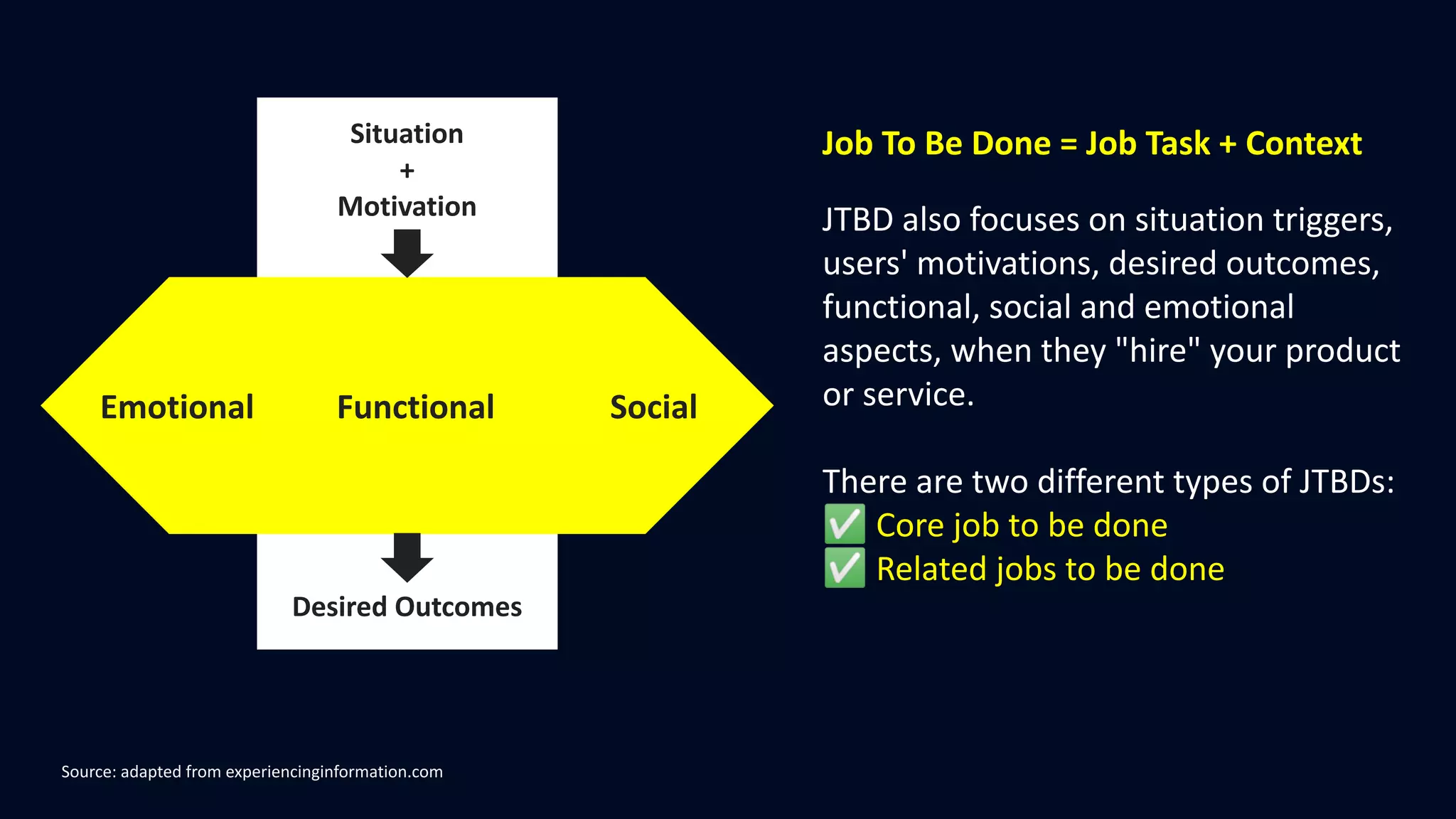 JTBD also focuses on situation triggers,
users' motivations, desired outcomes,
functional, social and emotional
aspects, when they "hire" your product
or service.
There are two different types of JTBDs:
✅ Core job to be done
✅ Related jobs to be done
Job To Be Done = Job Task + Context
Source: adapted from experiencinginformation.com
Situation
+
Motivation
Desired Outcomes
Emotional Functional Social
 