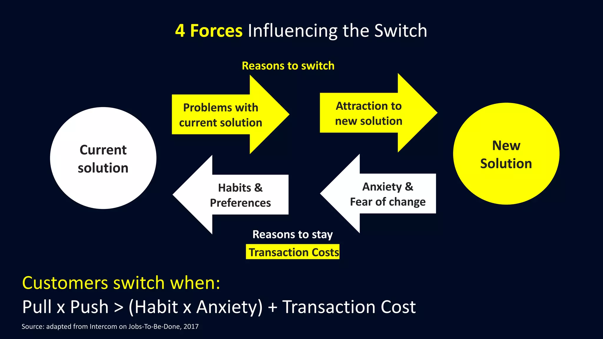 Source: adapted from Intercom on Jobs-To-Be-Done, 2017
4 Forces Influencing the Switch
Customers switch when:
Pull x Push > (Habit x Anxiety) + Transaction Cost
Current
solution
New
Solution
Reasons to switch
Reasons to stay
Transaction Costs
Attraction to
new solution
Problems with
current solution
Habits &
Preferences
Anxiety &
Fear of change
 