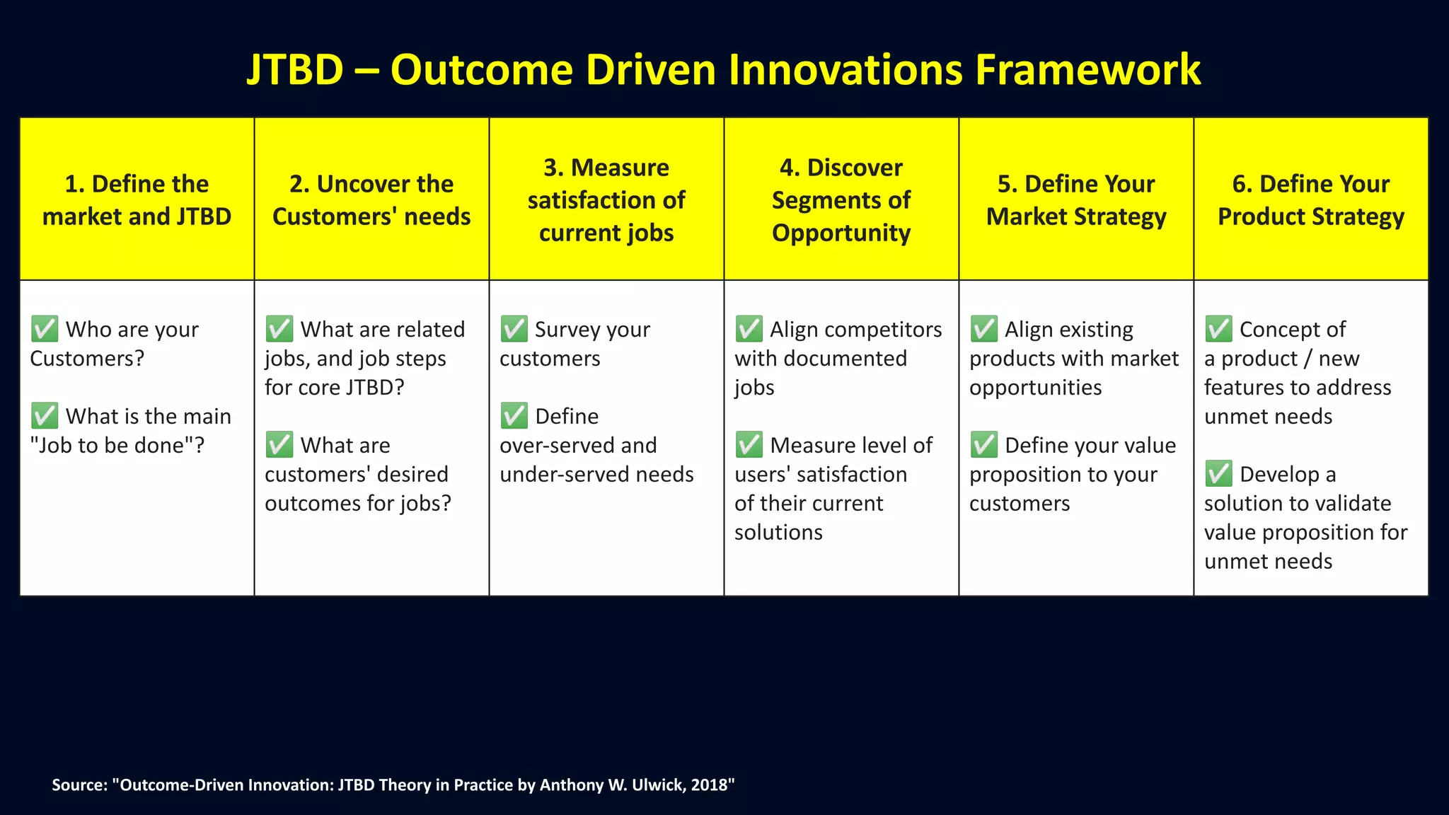 Source: "Outcome-Driven Innovation: JTBD Theory in Practice by Anthony W. Ulwick, 2018"
JTBD – Outcome Driven Innovations Framework
1. Define the
market and JTBD
2. Uncover the
Customers' needs
3. Measure
satisfaction of
current jobs
4. Discover
Segments of
Opportunity
5. Define Your
Market Strategy
6. Define Your
Product Strategy
✅ Who are your
Customers?
✅ What is the main
"Job to be done"?
✅ What are related
jobs, and job steps
for core JTBD?
✅ What are
customers' desired
outcomes for jobs?
✅ Survey your
customers
✅ Define
over-served and
under-served needs
✅ Align competitors
with documented
jobs
✅ Measure level of
users' satisfaction
of their current
solutions
✅ Align existing
products with market
opportunities
✅ Define your value
proposition to your
customers
✅ Concept of
a product / new
features to address
unmet needs
✅ Develop a
solution to validate
value proposition for
unmet needs
 