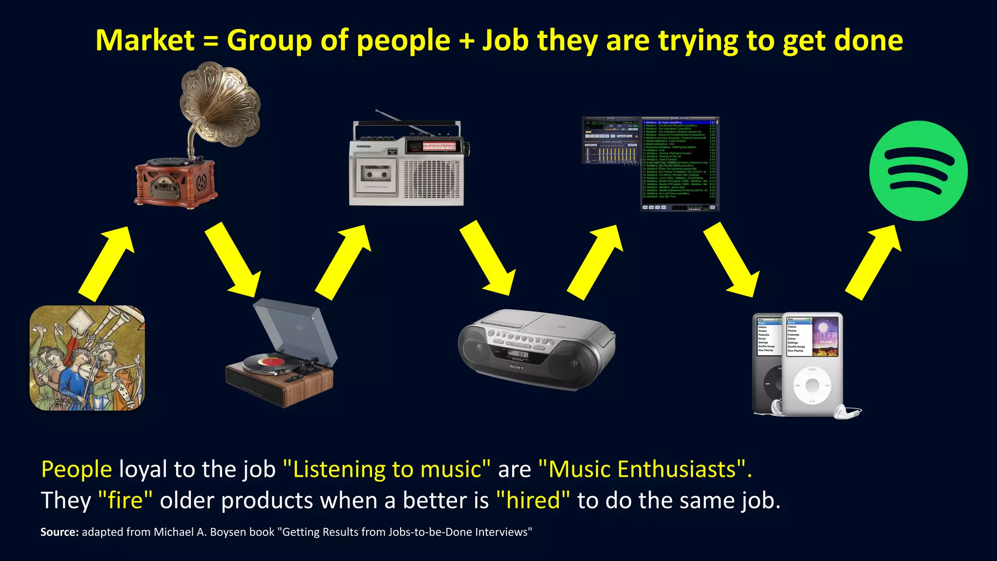 People loyal to the job "Listening to music" are "Music Enthusiasts".
They "fire" older products when a better is "hired" to do the same job.
Source: adapted from Michael A. Boysen book "Getting Results from Jobs-to-be-Done Interviews"
Market = Group of people + Job they are trying to get done
 