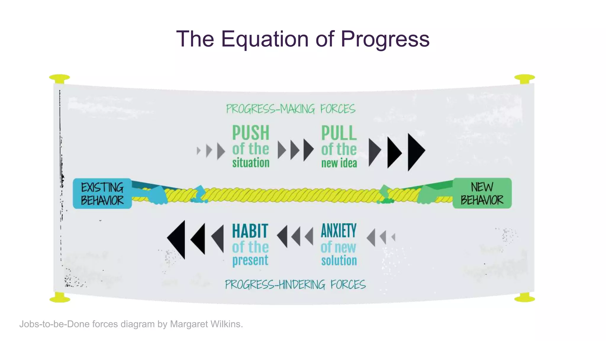 The Equation of Progress
Jobs-to-be-Done forces diagram by Margaret Wilkins.
 