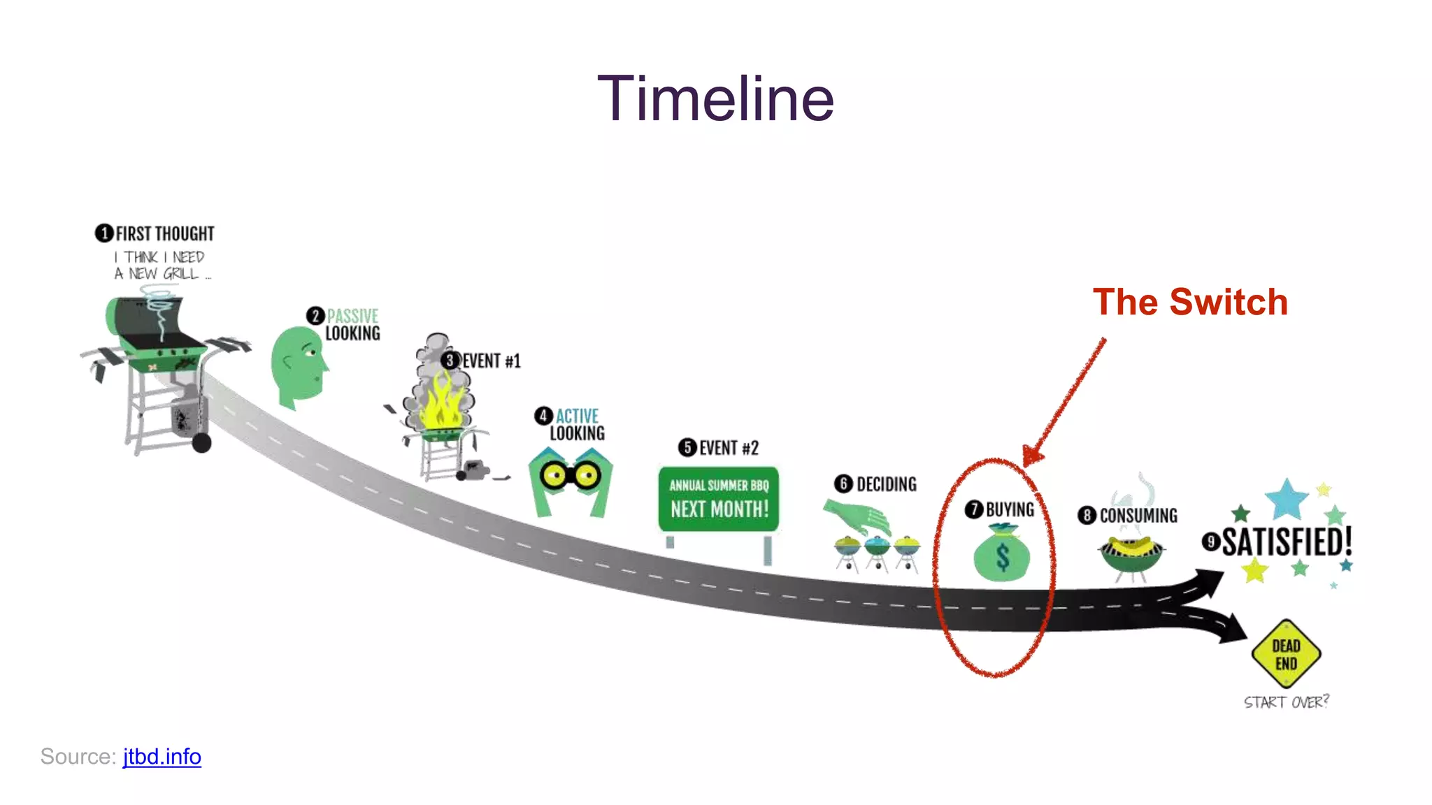 Timeline
The Switch
Source: jtbd.info
 