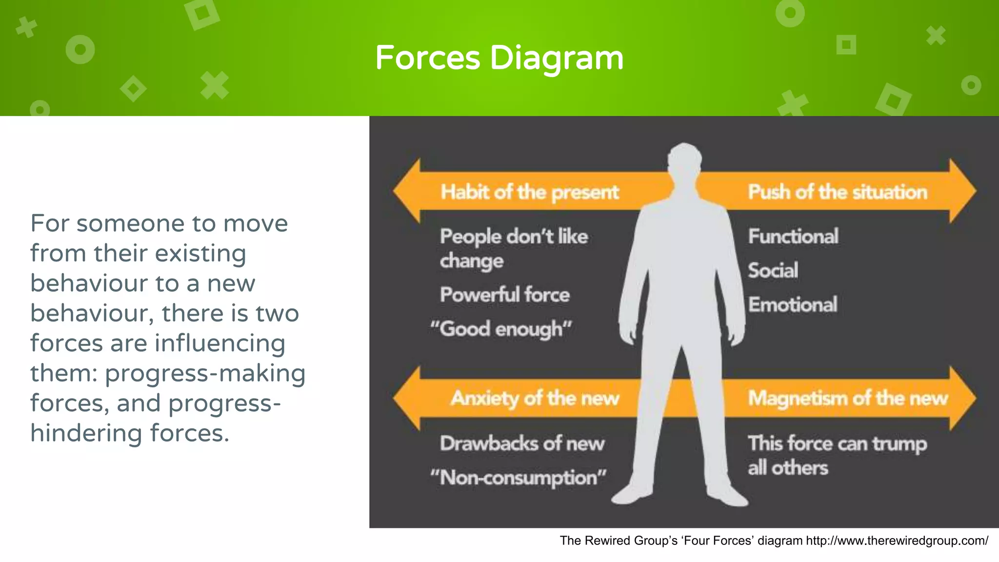 Forces Diagram
For someone to move
from their existing
behaviour to a new
behaviour, there is two
forces are influencing
them: progress-making
forces, and progress-
hindering forces.
The Rewired Group’s ‘Four Forces’ diagram http://www.therewiredgroup.com/
 