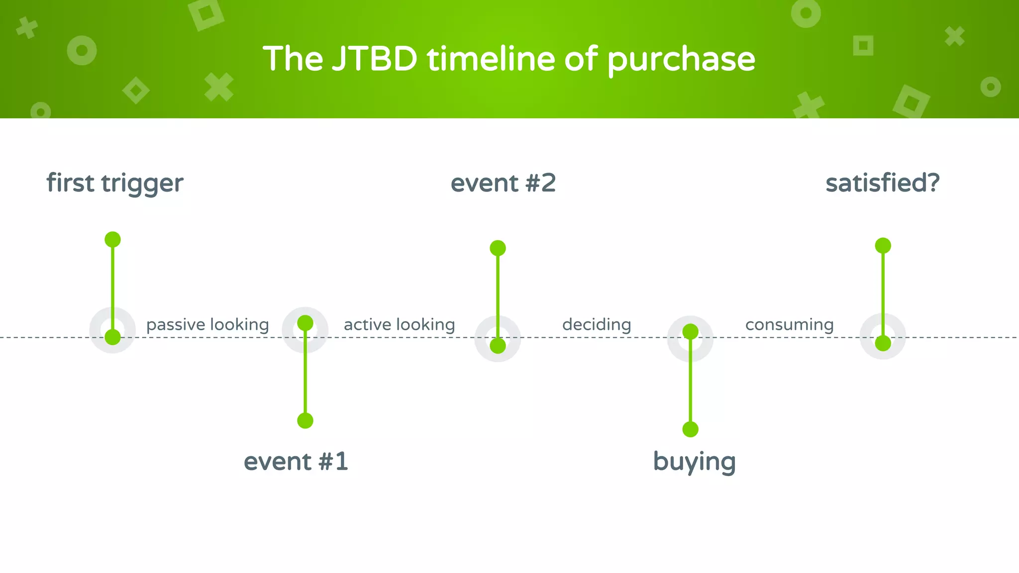 The JTBD timeline of purchase
first trigger satisfied?
event #1
event #2
buying
passive looking active looking deciding consuming
 