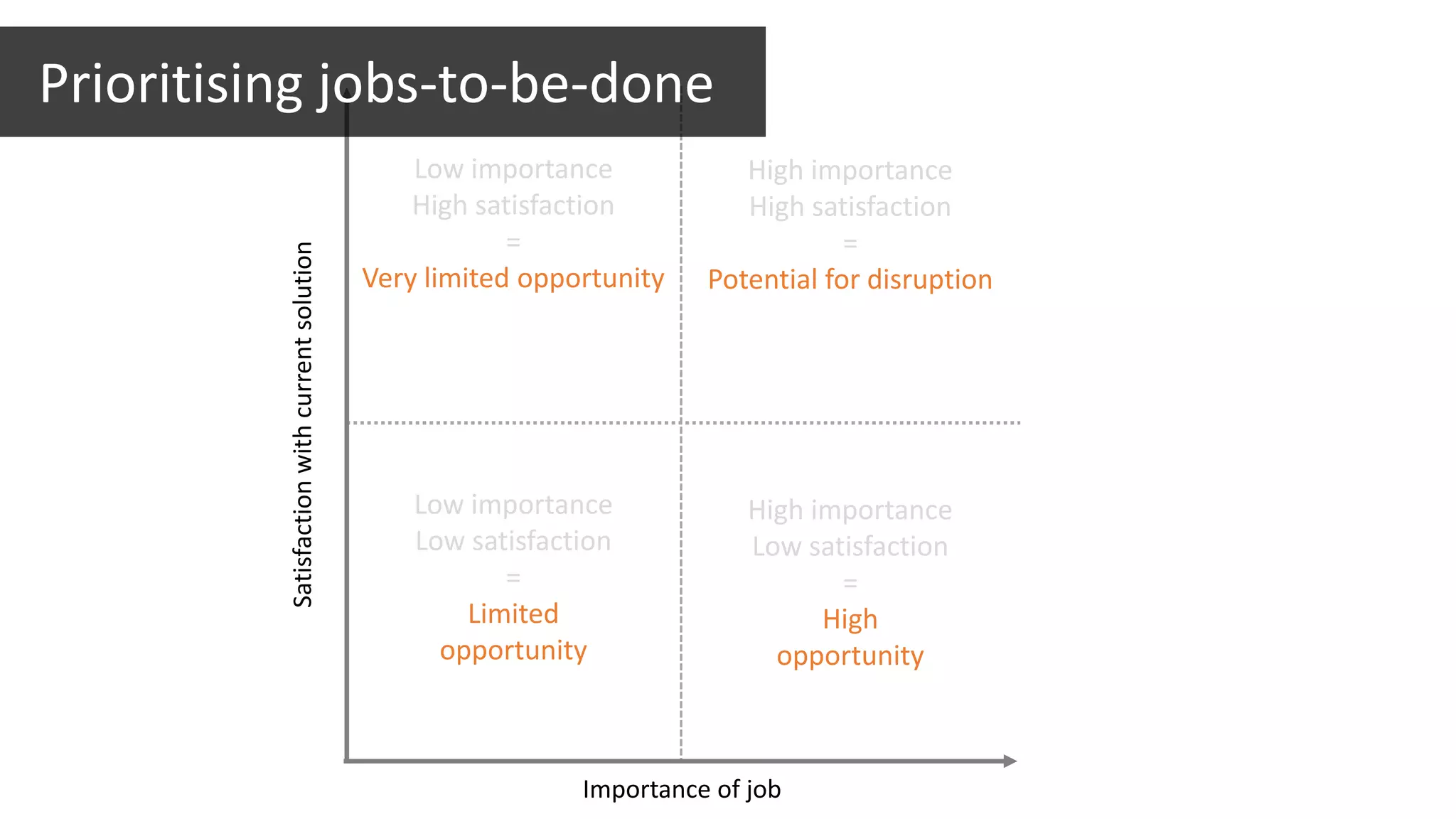 High importance
Low satisfaction
=
High
opportunity
Satisfactionwithcurrentsolution
Importance of job
High importance
High satisfaction
=
Potential for disruption
Low importance
High satisfaction
=
Very limited opportunity
Low importance
Low satisfaction
=
Limited
opportunity
Prioritising jobs-to-be-done
 