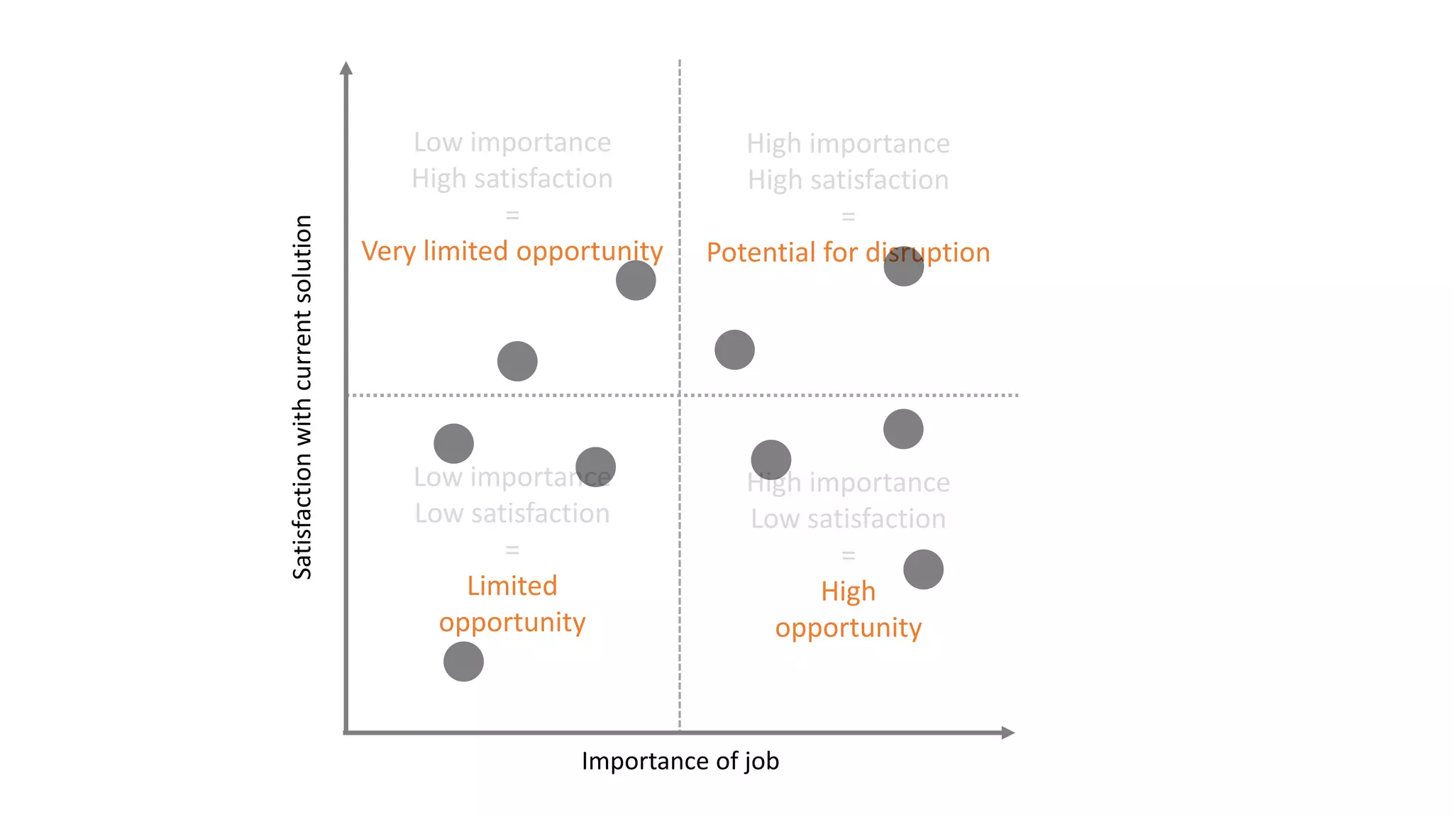 High importance
Low satisfaction
=
High
opportunity
Satisfactionwithcurrentsolution
Importance of job
High importance
High satisfaction
=
Potential for disruption
Low importance
High satisfaction
=
Very limited opportunity
Low importance
Low satisfaction
=
Limited
opportunity
 