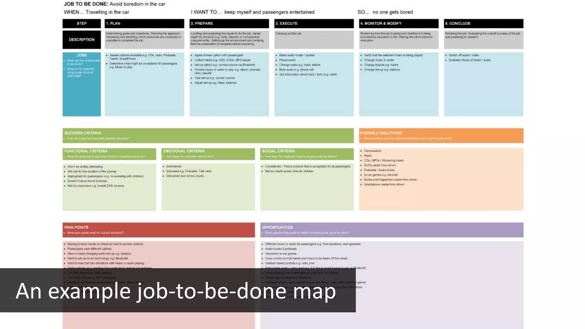 An example job-to-be-done map
 