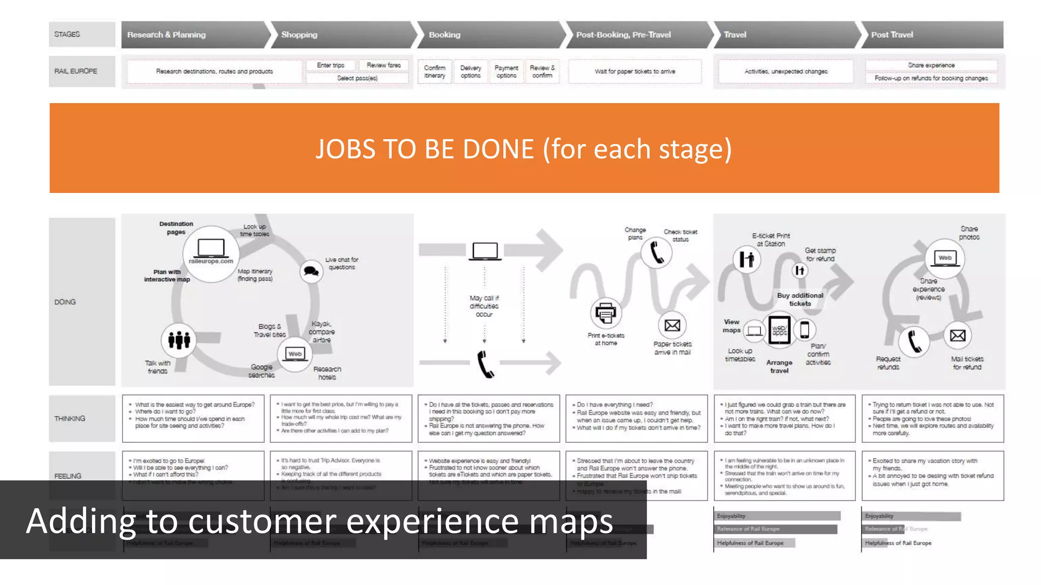 JOBS TO BE DONE (for each stage)
Adding to customer experience maps
 