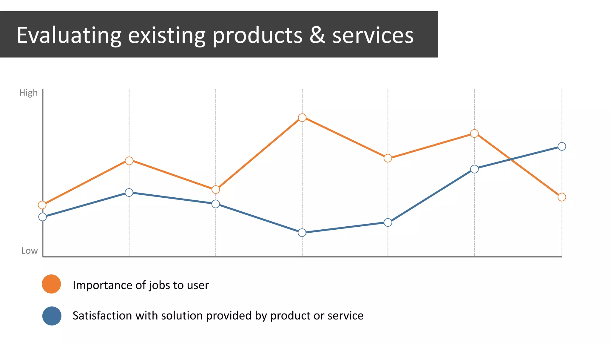 Evaluating existing products & services
Importance of jobs to user
Satisfaction with solution provided by product or service
High
Low
 