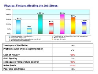 Physical Factors affecting the Job Stress. 12% Poor site conditions *17% Noise levels *20% Inadequate Temperature control 11% Poor lighting *20% Lack of Privacy 6% Problems with office accommodation 14% Inadequate Ventilation 