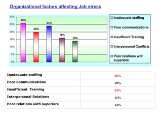 Organizational factors affecting Job stress 14% Poor relations with superiors 16% Interpersonal Relations 24% Insufficient  Training 20% Poor Communications 26% Inadequate staffing 