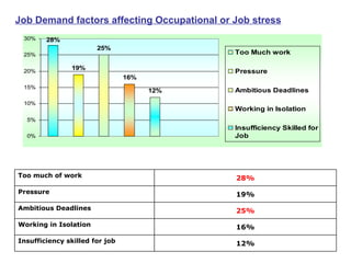 Job Demand factors affecting Occupational or Job stress 12% Insufficiency skilled for job 16% Working in Isolation 25% Ambitious Deadlines 19% Pressure 28% Too much of work 