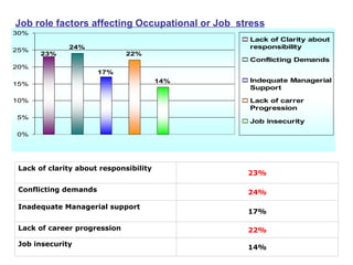 Job role factors affecting Occupational or Job  stress 14% Job insecurity 22% Lack of career progression 17% Inadequate Managerial support 24% Conflicting demands 23% Lack of clarity about responsibility 