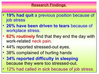 Research Findings  19% had quit  a previous position because of job stress  26% have been driven to tears  because of workplace stress.  62% routinely  find that they end the day with work-related  neck pain. 44% reported stressed-out eyes. 38% complained of hurting hands  34% reported difficulty in sleeping  because they were too stressed-out.  12% had called in sick because of job stress. 