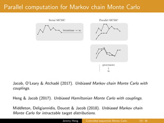 Parallel computation for Markov chain Monte Carlo
Serial MCMC
iterations ! 1
Parallel MCMC
processors
#
1
Jacob, O’Leary & Atchad´e (2017). Unbiased Markov chain Monte Carlo with
couplings.
Heng & Jacob (2017). Unbiased Hamiltonian Monte Carlo with couplings.
Middleton, Deligiannidis, Doucet & Jacob (2018). Unbiased Markov chain
Monte Carlo for intractable target distributions.
Jeremy Heng Controlled sequential Monte Carlo 33/ 36
 