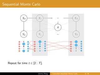 Sequential Monte Carlo
…X0 X1 XT
Y0 Y1 YT…
✓
X
X
X X
X
X
X
Repeat for time t ∈ [2 : T].
Jeremy Heng Controlled sequential Monte Carlo 9/ 36
 