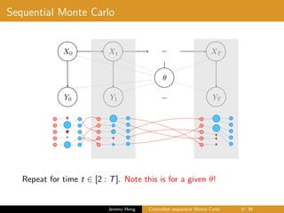 Sequential Monte Carlo
…X0 X1 XT
Y0 Y1 YT…
✓
X
X
X X
X
X
X
Repeat for time t ∈ [2 : T]. Note this is for a given θ!
Jeremy Heng Controlled sequential Monte Carlo 9/ 36
 