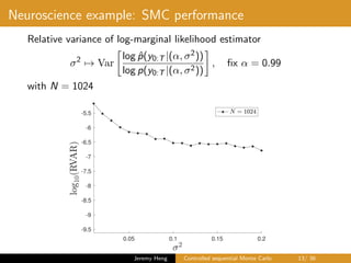 Neuroscience example: SMC performance
Relative variance of log-marginal likelihood estimator
σ2
→ Var
log ˆp(y0:T |(α, σ2))
log p(y0:T |(α, σ2))
, ﬁx α = 0.99
with N = 1024
0.05 0.1 0.15 0.2
-9.5
-9
-8.5
-8
-7.5
-7
-6.5
-6
-5.5
Jeremy Heng Controlled sequential Monte Carlo 13/ 36
 