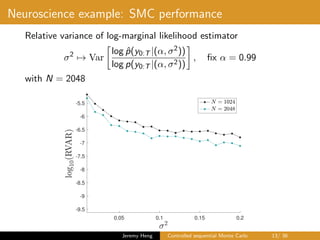 Neuroscience example: SMC performance
Relative variance of log-marginal likelihood estimator
σ2
→ Var
log ˆp(y0:T |(α, σ2))
log p(y0:T |(α, σ2))
, ﬁx α = 0.99
with N = 2048
0.05 0.1 0.15 0.2
-9.5
-9
-8.5
-8
-7.5
-7
-6.5
-6
-5.5
Jeremy Heng Controlled sequential Monte Carlo 13/ 36
 