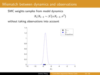 Mismatch between dynamics and observations
SMC weights samples from model dynamics
Xt|Xt−1 ∼ N(αXt−1, σ2
)
without taking observations into account
-12 -10 -8 -6 -4 -2 0
0
0.2
0.4
0.6
0.8
1
1.2
1.4
Jeremy Heng Controlled sequential Monte Carlo 14/ 36
 