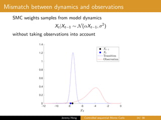 Mismatch between dynamics and observations
SMC weights samples from model dynamics
Xt|Xt−1 ∼ N(αXt−1, σ2
)
without taking observations into account
-12 -10 -8 -6 -4 -2 0
0
0.2
0.4
0.6
0.8
1
1.2
1.4
Jeremy Heng Controlled sequential Monte Carlo 14/ 36
 