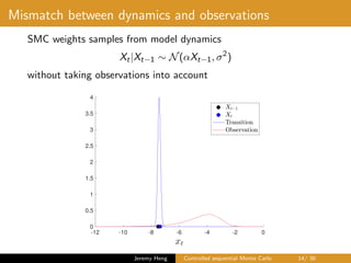 Mismatch between dynamics and observations
SMC weights samples from model dynamics
Xt|Xt−1 ∼ N(αXt−1, σ2
)
without taking observations into account
-12 -10 -8 -6 -4 -2 0
0
0.5
1
1.5
2
2.5
3
3.5
4
Jeremy Heng Controlled sequential Monte Carlo 14/ 36
 