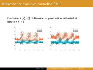 Neuroscience example: controlled SMC
Coeﬃcients (ai
t, bi
t) of Gaussian approximation estimated at
iteration i ≥ 1
0 500 1000 1500 2000 2500 3000
-4
-2
0
2
4
6
8
Iteration 1
Iteration 2
Iteration 3
0 500 1000 1500 2000 2500 3000
-20
-10
0
10
20
30
40
Iteration 1
Iteration 2
Iteration 3
Jeremy Heng Controlled sequential Monte Carlo 28/ 36
 