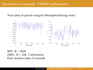 Neuroscience example: PMMH performance
Trace plots of particle marginal Metropolis-Hastings chain
0 200 400 600 800 1000
0.99
0.991
0.992
0.993
0.994
0.995
0.996
0.997
0.998
0.999
1
0 200 400 600 800 1000
0.07
0.08
0.09
0.1
0.11
0.12
0.13
0.14
BPF: N = 5529
cSMC: N = 128, 3 reﬁnements
Each iteration takes 2-3 seconds
Jeremy Heng Controlled sequential Monte Carlo 31/ 36
 