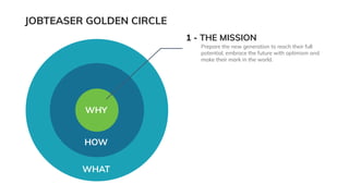 JOBTEASER GOLDEN CIRCLE
WHY
HOW
WHAT
1 - THE MISSION
Prepare the new generation to reach their full
potential, embrace the...
