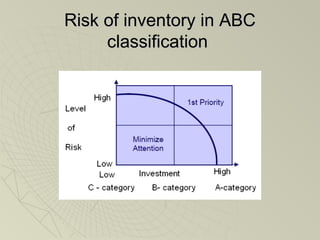 Inventory Model Under Risk Inventory management system | PPT