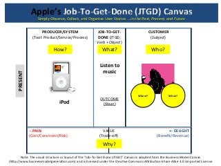 Apple’s 
Job-­‐To-­‐Get-­‐Done 
(JTGD) 
Canvas 
PRODUCER/SYSTEM 
(Tool: 
Product/Service/Process) 
JOB-­‐TO-­‐GET-­‐ 
DONE 
(JTGD; 
Verb 
+ 
Object) 
CUSTOMER 
(Subject) 
How? 
iPod 
-­‐: 
PAIN 
(Cost/Constraint/Risk) 
Where? 
When? 
+: 
DELIGHT 
What? 
Who? 
(Benefit/Revenue) 
Simply 
Observe, 
Collect, 
and 
Organize 
User 
Stories 
… 
in 
the 
Past, 
Present, 
and 
Future 
Listen 
to 
music 
OUTCOME 
(Noun) 
VALUE 
(Trade-­‐off) 
Why? 
PRESENT 
Note: 
The 
visual 
structure 
or 
layout 
of 
the 
“Job-­‐To-­‐Get-­‐Done 
(JTGD)” 
Canvas 
is 
adapted 
from 
the 
Business 
Model 
Canvas 
(hPp://www.businessmodelgeneraSon.com) 
and 
is 
licensed 
under 
the 
CreaSve 
Commons 
APribuSon-­‐Share 
Alike 
3.0 
Un-­‐ported 
License 
 