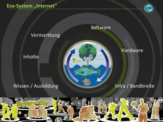 Eco-System „Internet“ Software Infra / Bandbreite Hardware Inhalte Wissen / Ausbildung Vermarktung
