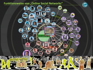 Funktionsweise von „Online Social Networks“