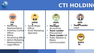 CTI HOLDING
FRE
SH
JUNIO
R
MIDD
LE
SENI
OR
• Marketing
Representative
• Inventory Control
Officer
• Billing
• Accounting Officer
• Admin Marketing
Representative
• Legal Officer
• Social Media
Officer
• Email Marketing
Specialist
• Manager
Accounting
• Team Leader
Procurement
• Team Leader GA
• Public Relation &
Media
Communication
• Team Leader
Legal
BARIS
TA
 