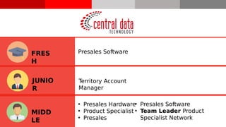 Presales Software
Territory Account
Manager
• Presales Hardware
• Product Specialist
• Presales
FRES
H
JUNIO
R
MIDD
LE
• Presales Software
• Team Leader Product
Specialist Network
 