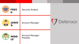 FRES
H
JUNIO
R
MIDD
LE
Security Analyst
Account Manager
Account Manager
Presales
 